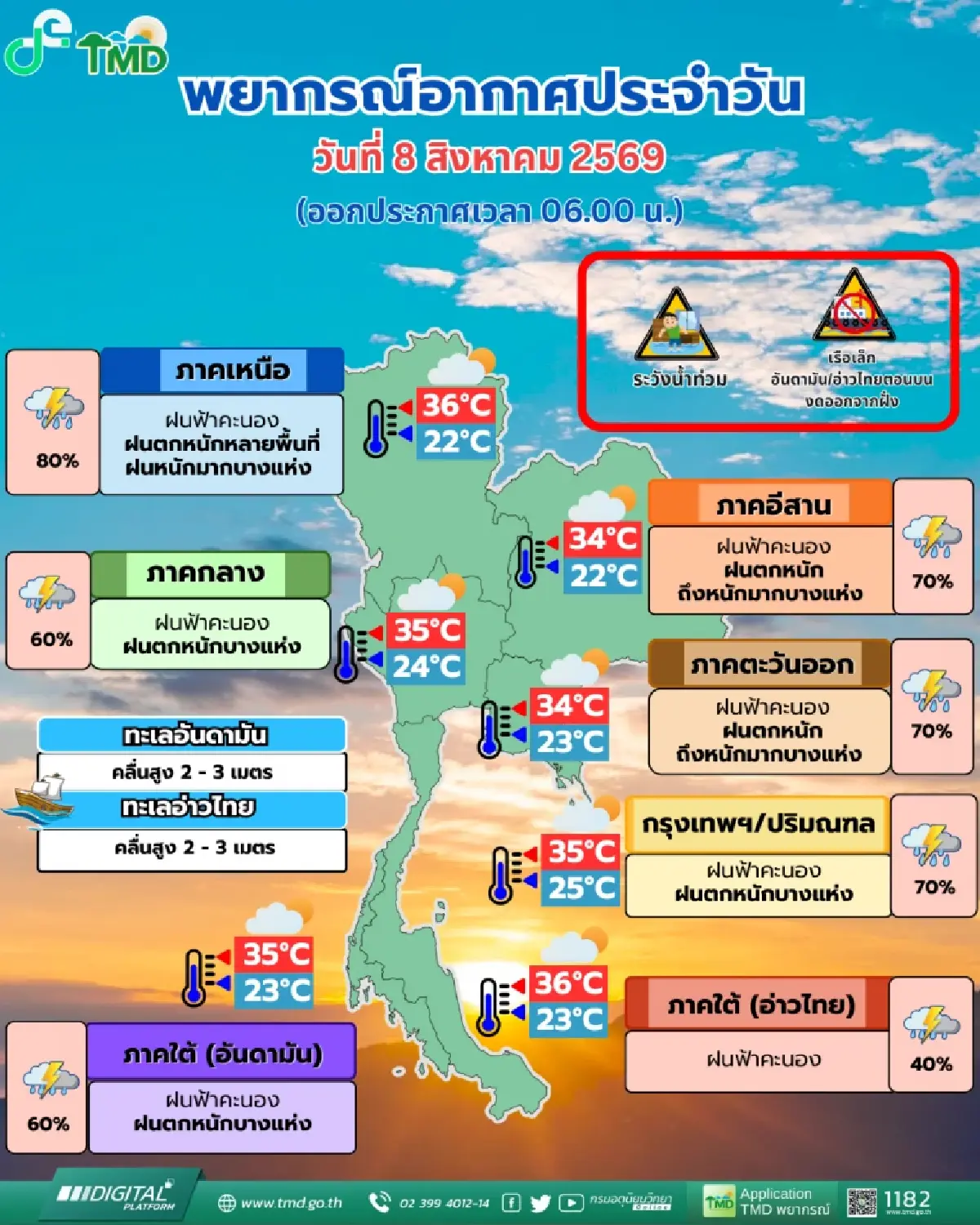 ร่องมรสุมพาดผ่าน ไทยฝนตกหนัก เหนือหนักสุด 80% - พายุจ่อขึ้นฝั่งจีน
