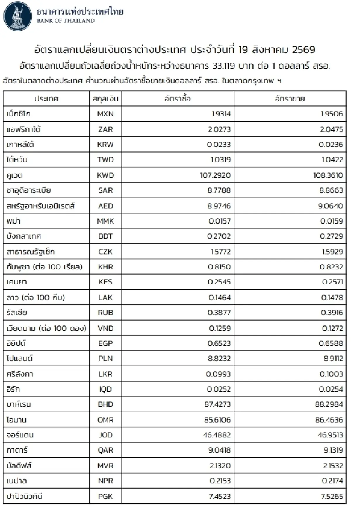 (ธปท.) อัตราแลกเปลี่ยนเงินตราต่างประเทศ ประจำวันที่ 19 สิงหาคม 2569