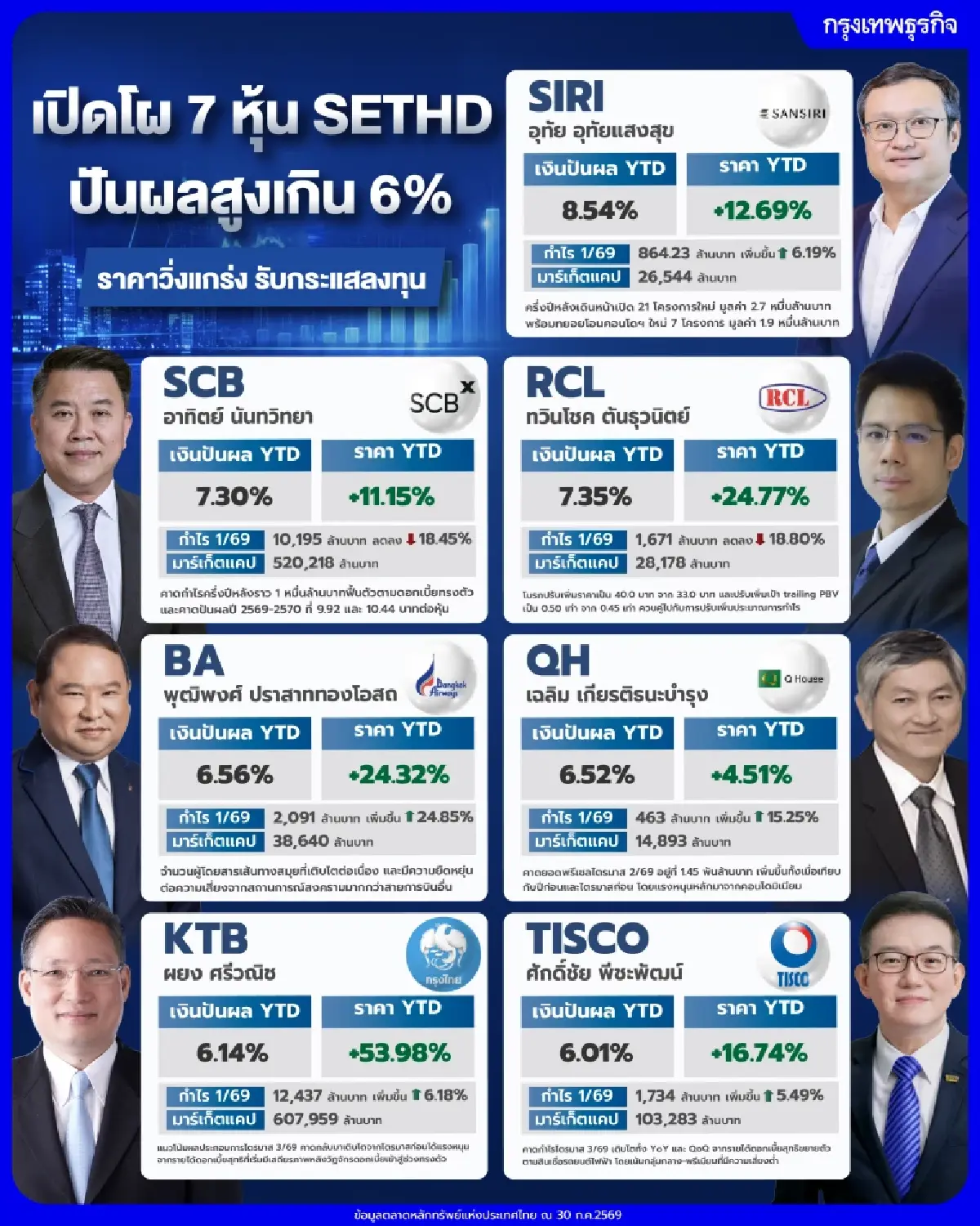 เปิดโผ 7 หุ้น SETHD ปันผลสูงเกิน 6% ราคาวิ่งแกร่ง รับกระแสลงทุน