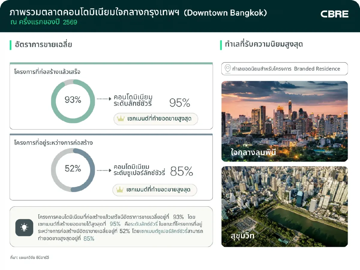 ต่างชาติแห่ช้อปคอนโดมิเนียมลักชัวรี  ดันทำเลใจกลางกรุงเทพฯ-ภูเก็ตพุ่ง