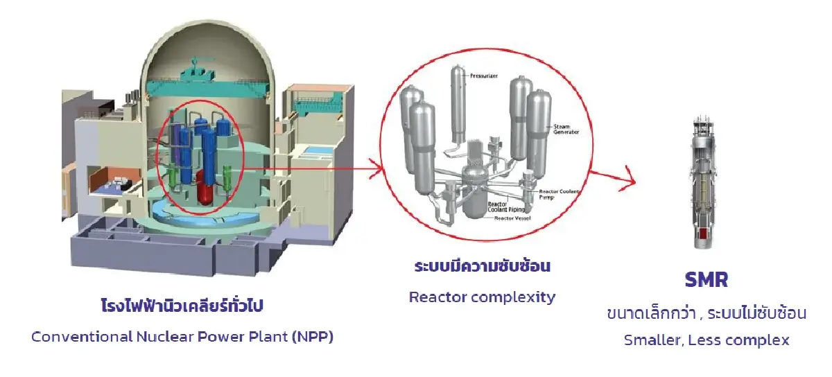 เจาะลึก SMR พลังงานสะอาด เติมเต็มความมั่นคงพลังงานไทย