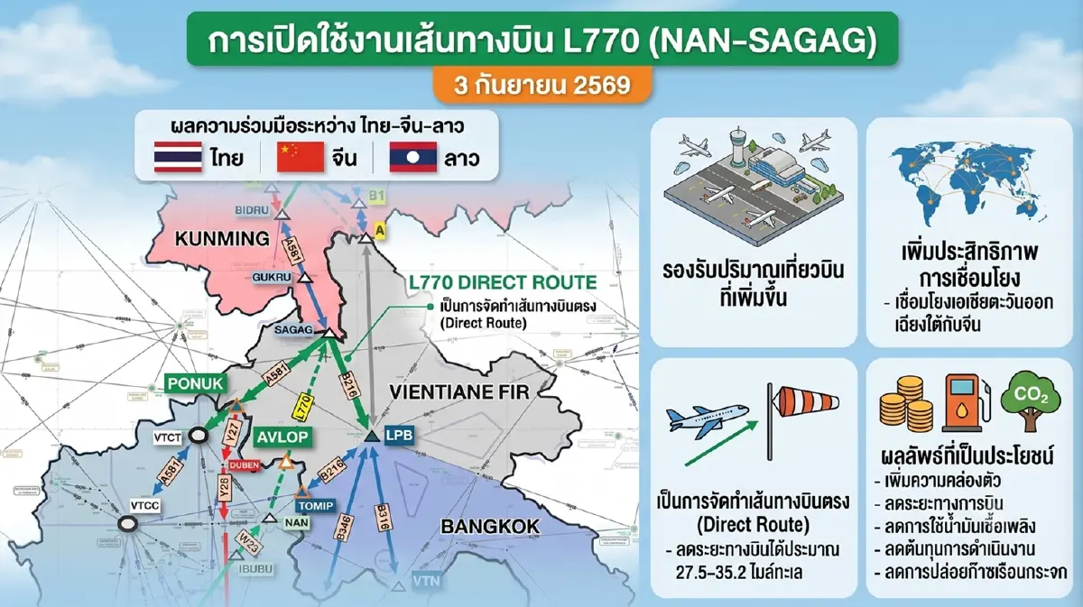 บวท.เปิดสถิติแอร์ไลน์เข้าไทย 'จีน' ครองแชมป์สูงสุด 8 หมื่นไฟล์ต