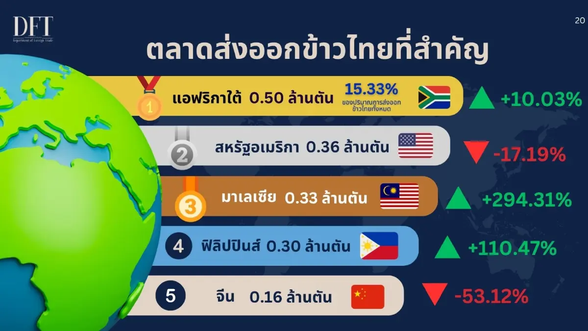 ไทยส่งออกข้าวครึ่งปีแรก  3.28 ล้านตัน ลดลง 18.81%  จากข้าวล้นโลก -สงครามอิหร่าน- ข้าวไทยแพง