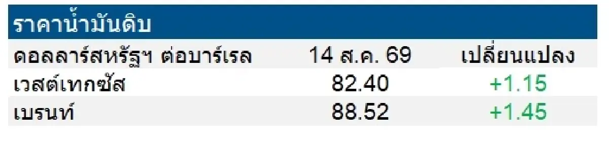 เวสต์เทกซัส 82.40 ดอลลาร์สหรัฐฯ /บาร์เรล เบรนท์ 88.52 ดอลลาร์สหรัฐฯ /บาร์เรล
