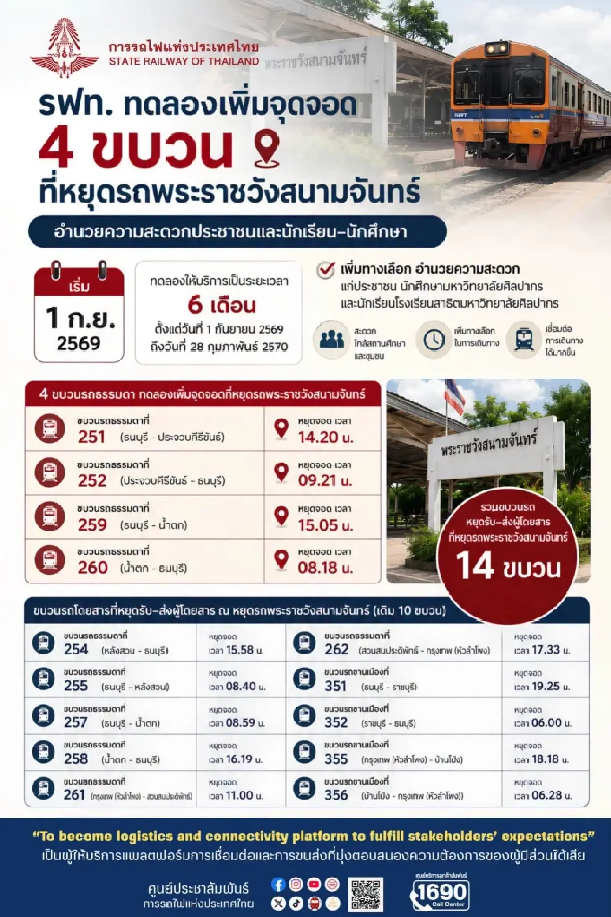 รฟท. ทดลองเพิ่ม 4 ขบวนรถไฟ หยุดรับ-ส่งผู้โดยสาร พระราชวังสนามจันทร์ เริ่ม 1 ก.ย.นี้