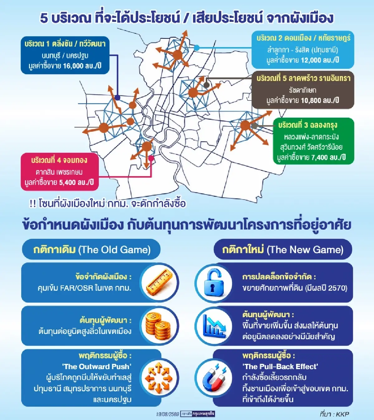 ผังเมืองใหม่ กทม. ดึงกำลังซื้อบ้านกลับเข้ากรุง ‘KKP’ เจาะลึก 5 ทำเล ได้-เสียประโยชน์