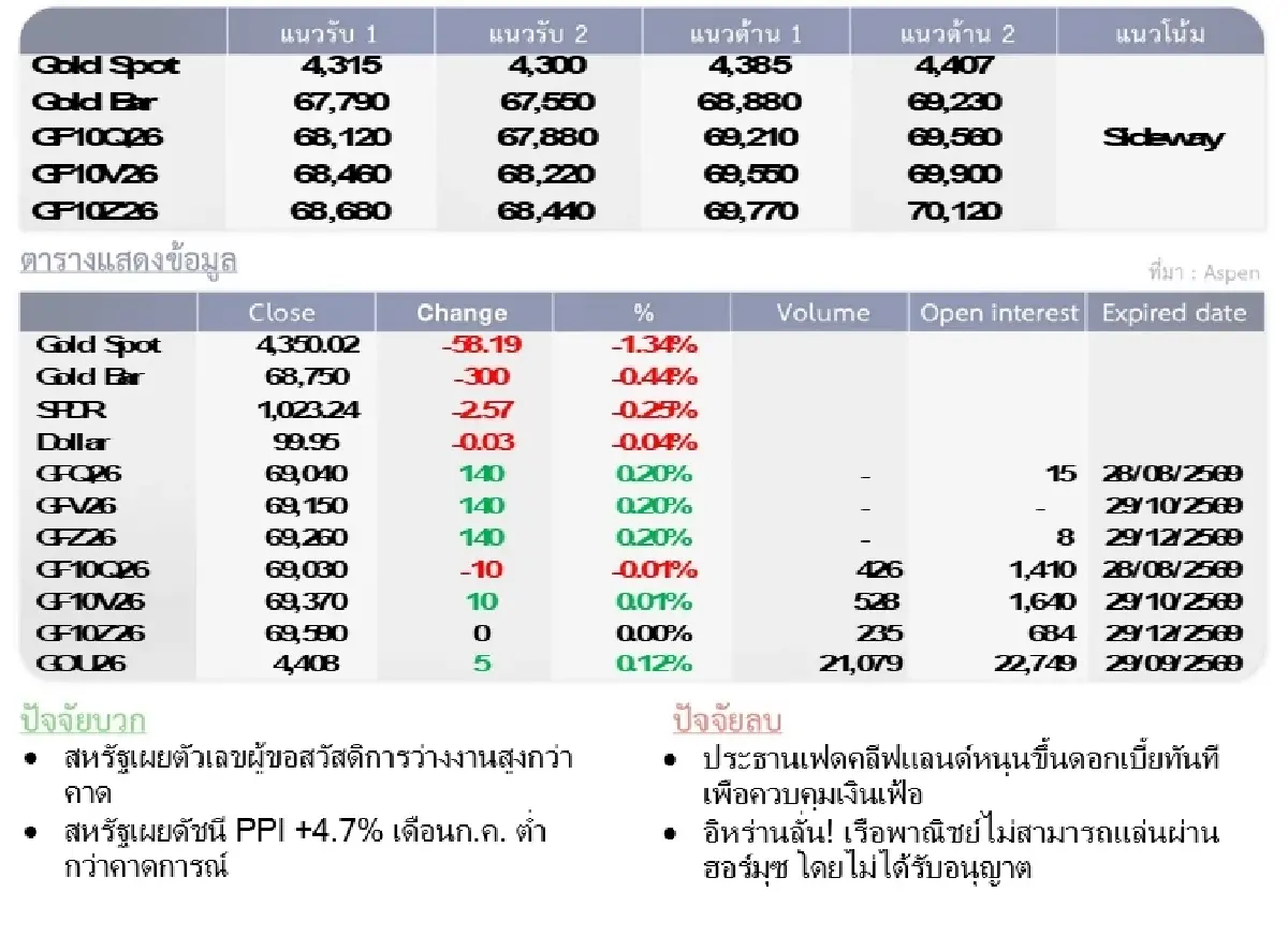 Gold Futures : บล.โกลเบล็ก ราคาทองวันนี้  4,324.34 U$/ทรอยเอาน์ซ