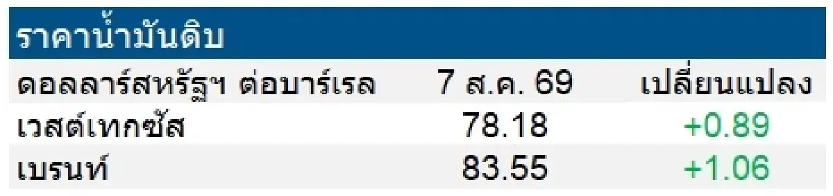 เวสต์เทกซัส 78.18 ดอลลาร์สหรัฐฯ /บาร์เรล เบรนท์ 83.55 ดอลลาร์สหรัฐฯ /บาร์เรล