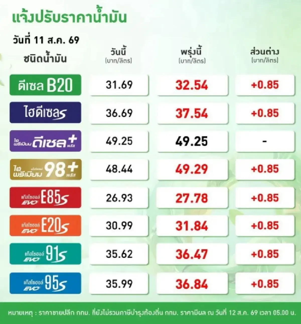 น้ำมันขึ้นทุกชนิด 0.85 บาท อัปเดต ราคาน้ำมันวันนี้ 12 ส.ค.69 ตรงวันหยุด