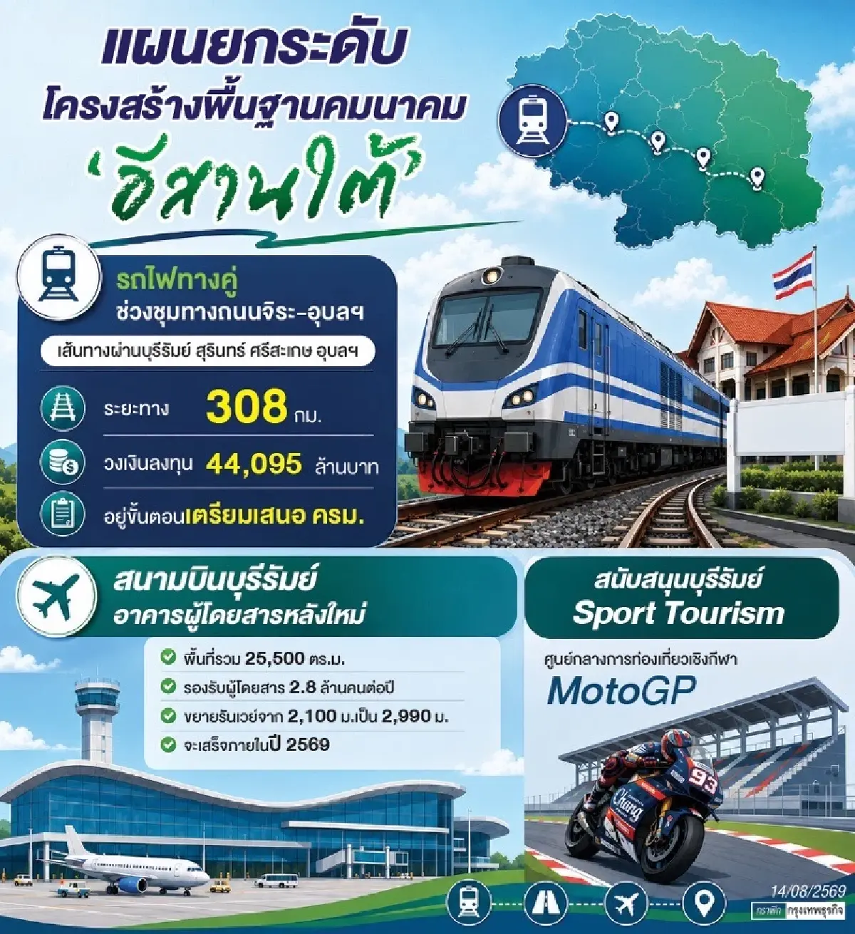 'คมนาคม' เปิดแผนบูมอีสานใต้ 'รถไฟทางคู่-สนามบินบุรีรัมย์' ดันท่องเที่ยว