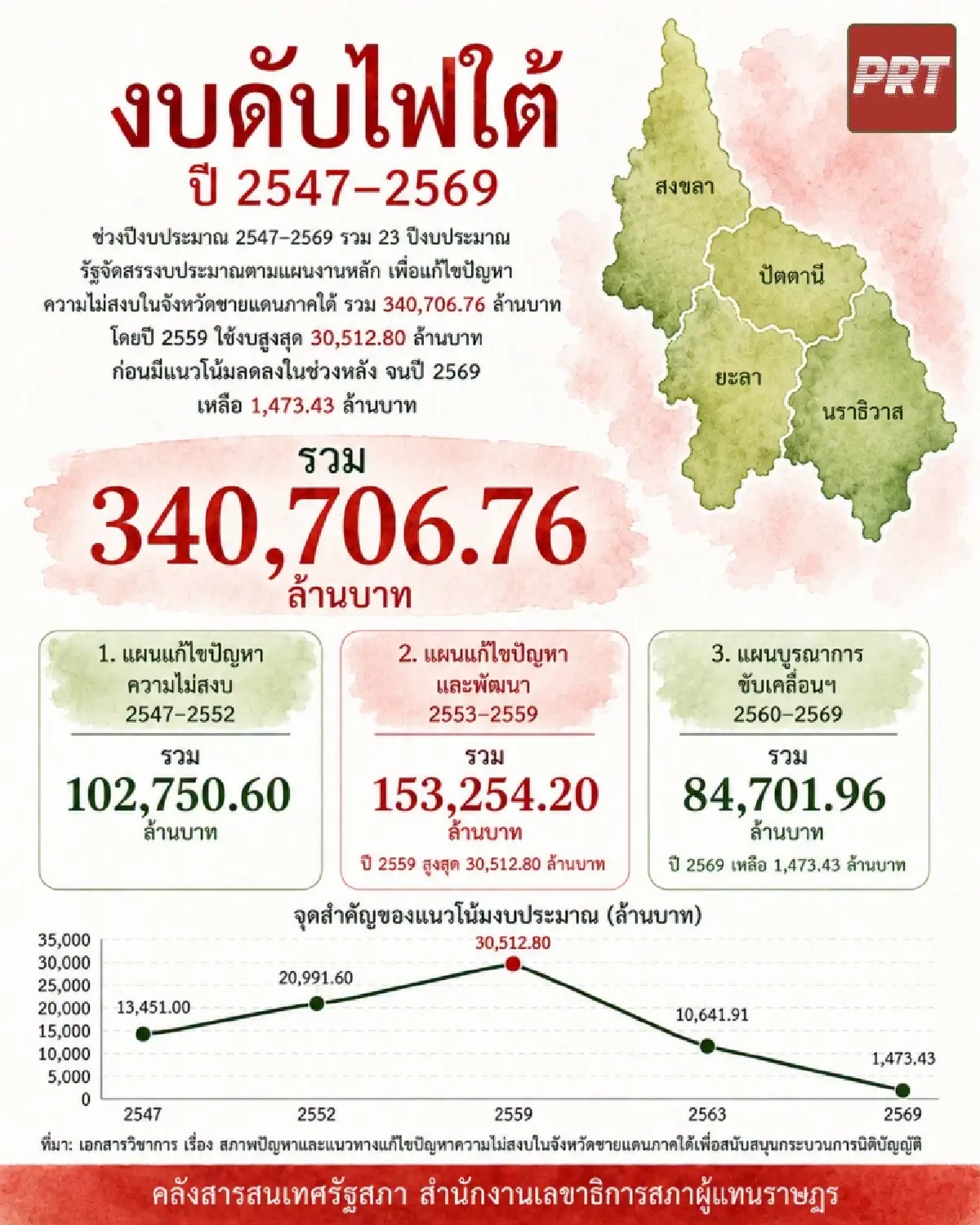 เปิดงบดับไฟใต้ 22 ปี 3.4 แสนล้าน สวนทางความรุนแรงพุ่ง 23,000 เหตุการณ์
