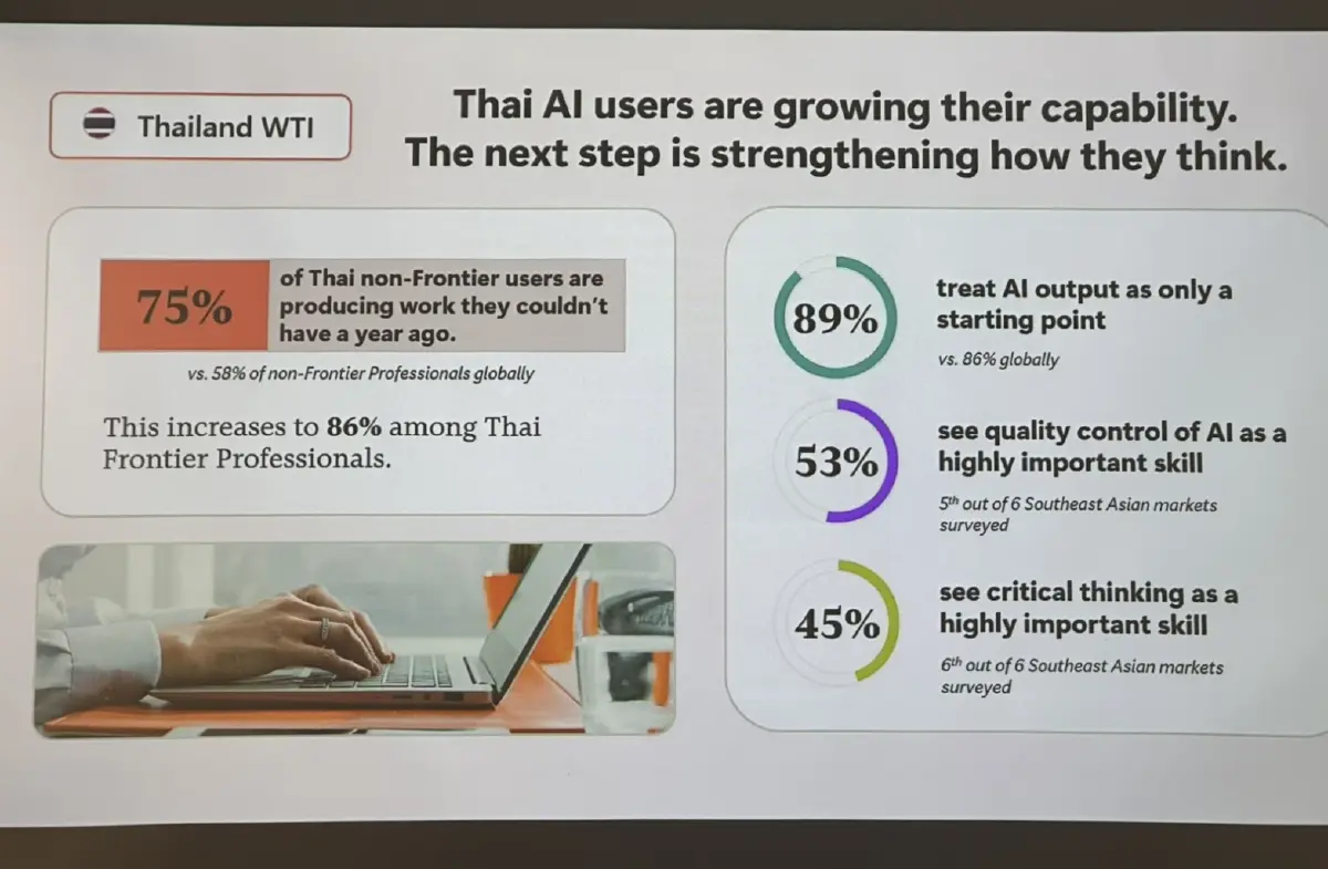 Microsoft ชี้ พนักงานไทยใช้ AI ขั้นสูงแซงค่าเฉลี่ยโลก 2 เท่า แต่องค์กรยังปรับตัวไม่ทัน