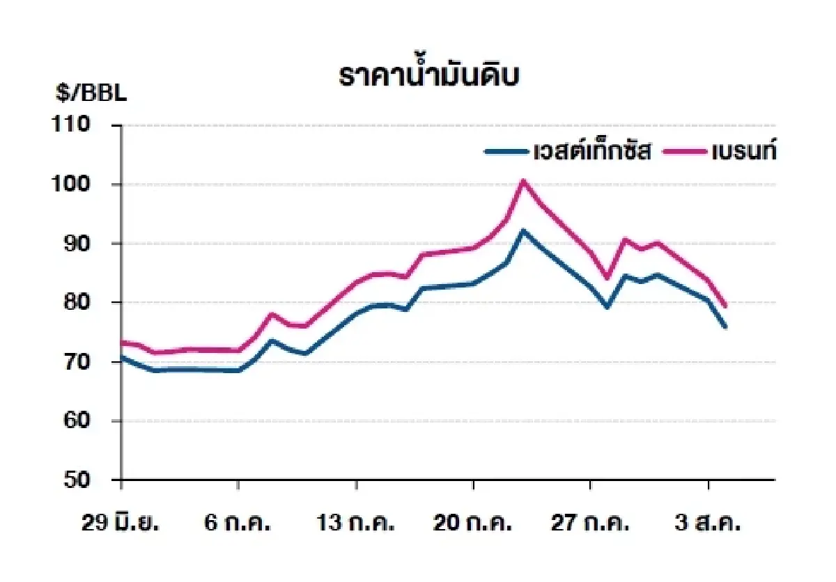 เวสต์เทกซัส 75.77 ดอลลาร์สหรัฐฯ /บาร์เรล เบรนท์ 79.36 ดอลลาร์สหรัฐฯ /บาร์เรล