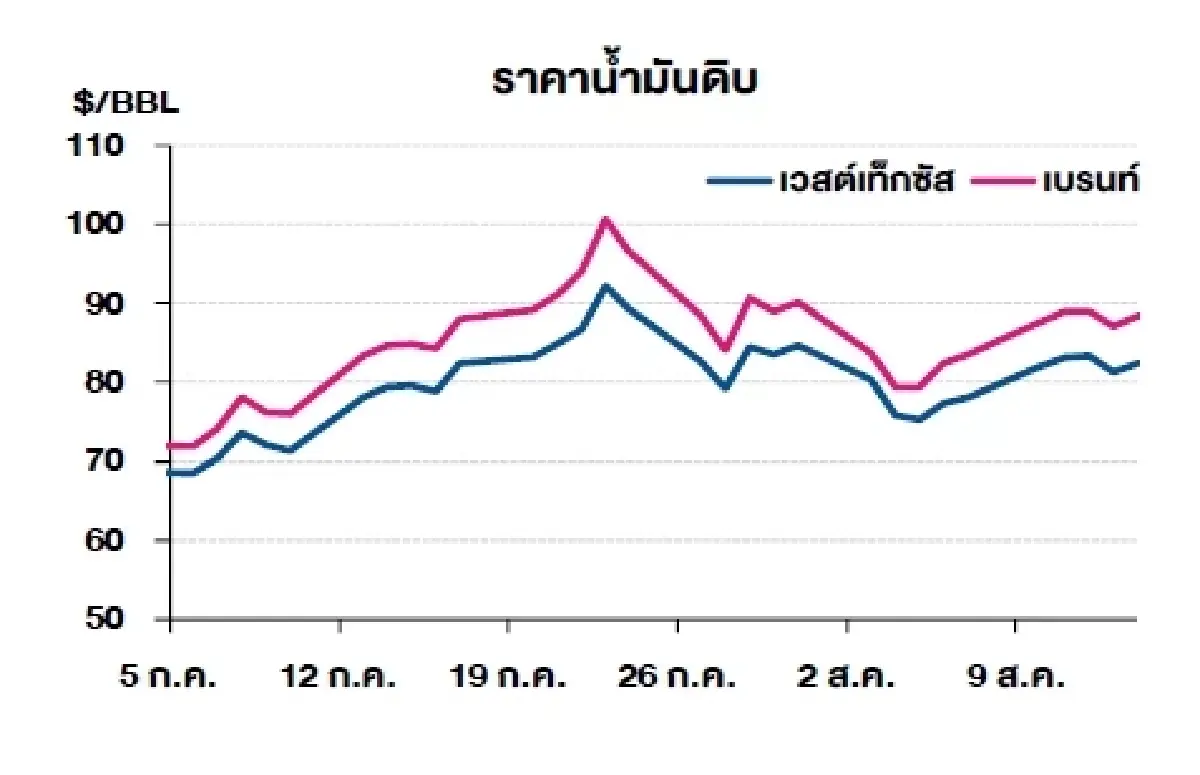 เวสต์เทกซัส 82.40 ดอลลาร์สหรัฐฯ /บาร์เรล เบรนท์ 88.52 ดอลลาร์สหรัฐฯ /บาร์เรล