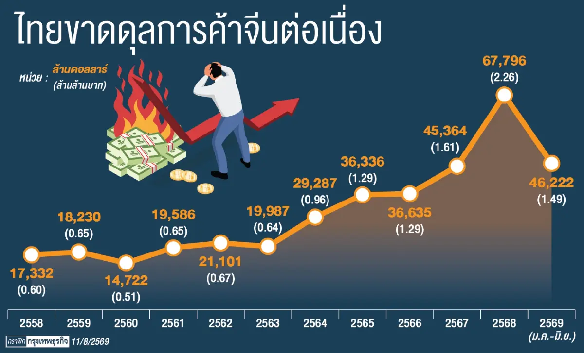 ‘3 โมเดล’ ไทยลดขาดดุลจีน  ‘ศุภจี’ ชงทุนจีนใช้วัตถุดิบไทยลดนำเข้า