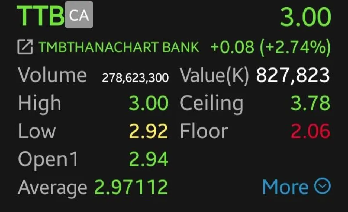 หุ้นแบงก์บวกยกแผง TTB-BBL นำกลุ่ม 2.74% รับเฟดจ่อขึ้นดอกเบี้ย โบรกชี้ปันผลสูงยังน่าสนใจ