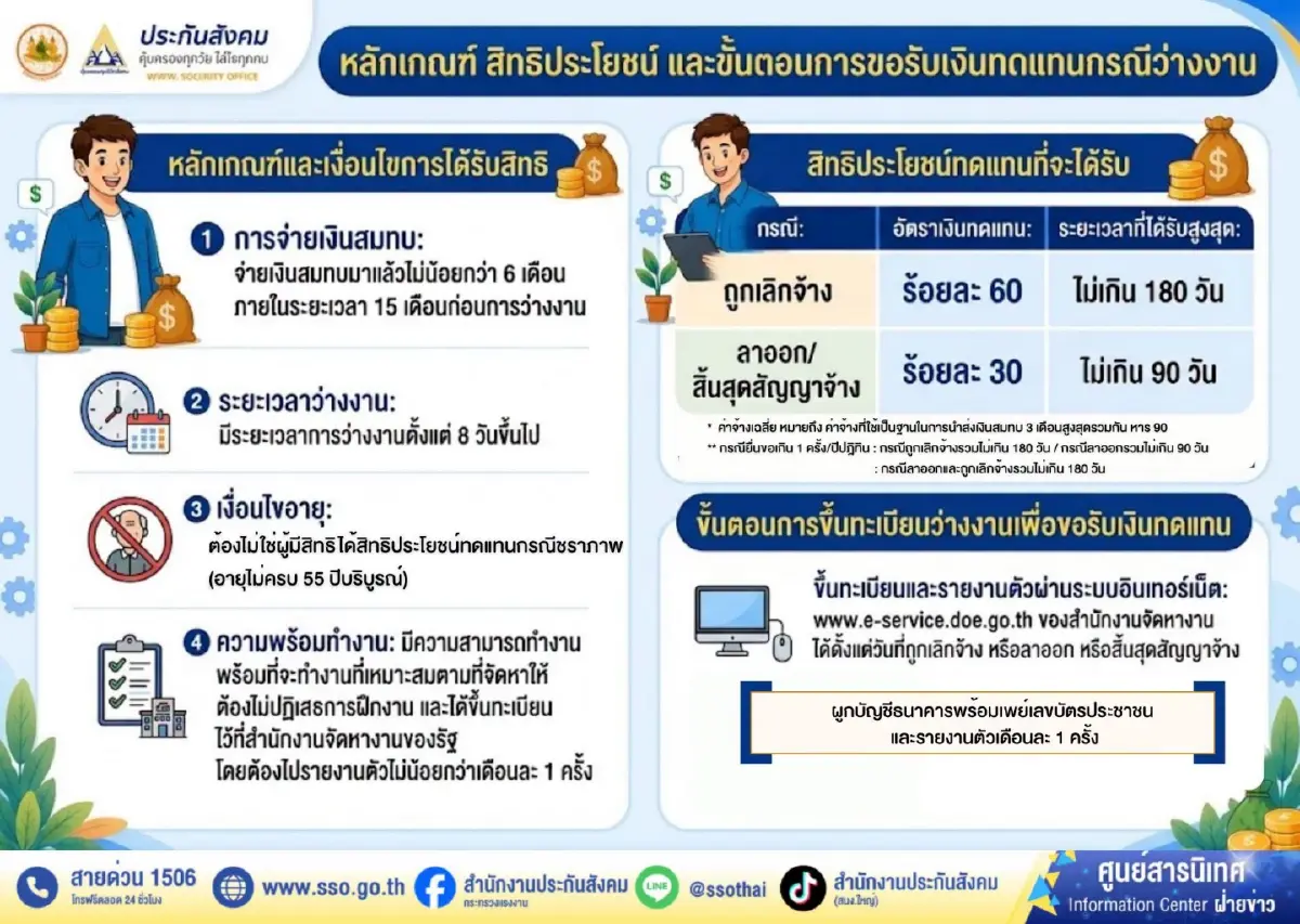 ประกันสังคม ตอบข้อสงสัย ทำไม ‘เงินว่างงาน’ แต่ละงวดได้ไม่เท่ากัน