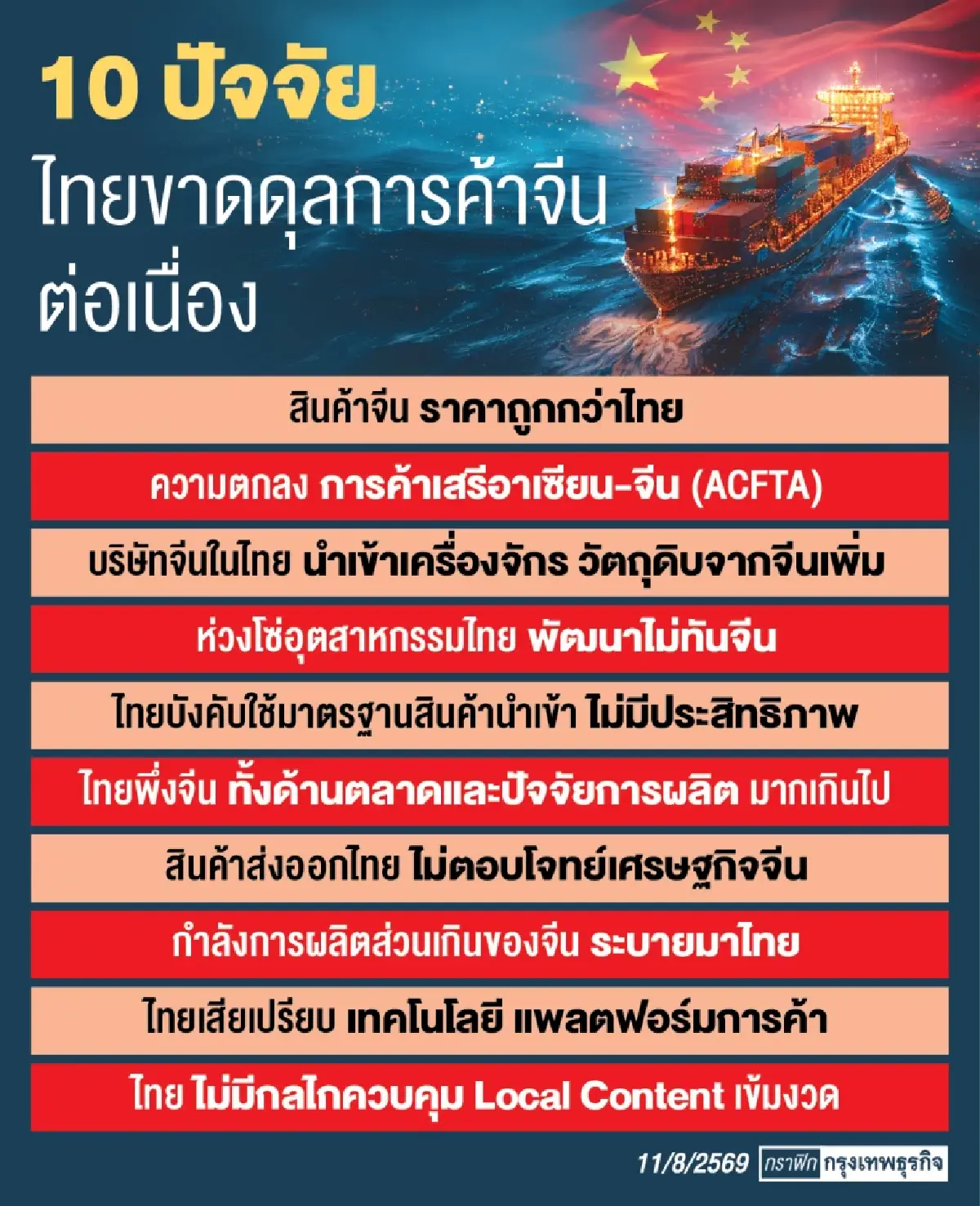 ‘3 โมเดล’ ไทยลดขาดดุลจีน  ‘ศุภจี’ ชงทุนจีนใช้วัตถุดิบไทยลดนำเข้า