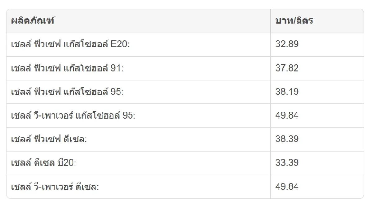 ราคาน้ำมันพรุ่งนี้ (25 ส.ค. 69) เช็กราคาน้ำมันเบนซิน-ดีเซล ล่าสุด
