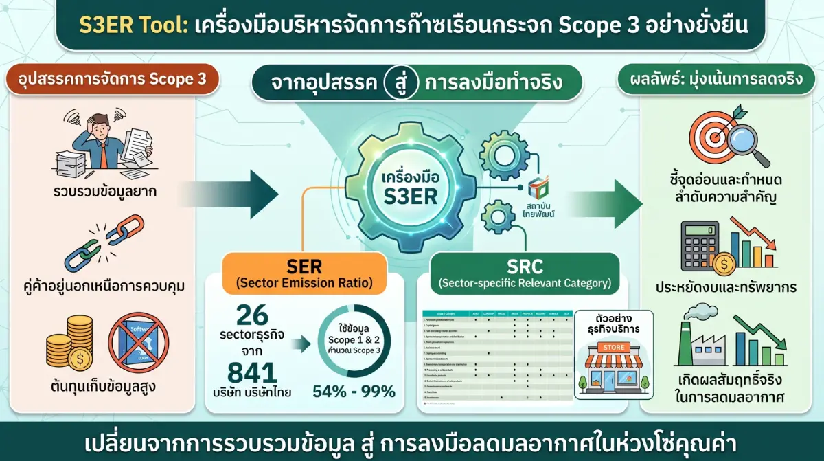 แนะนำ S3ER เครื่องมือบริหารก๊าซเรือนกระจกใน Scope 3
