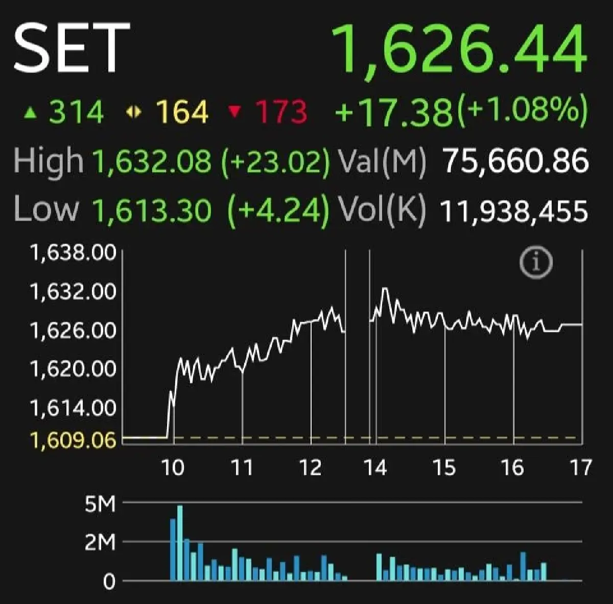 หุ้นไทยปิดพุ่ง 17 จุด รับงบ Q2 แกร่ง กลุ่มอิเล็กฯ หนุน โบรกเกอร์ลุ้นดัชนีทะลุ 1,650 จุด