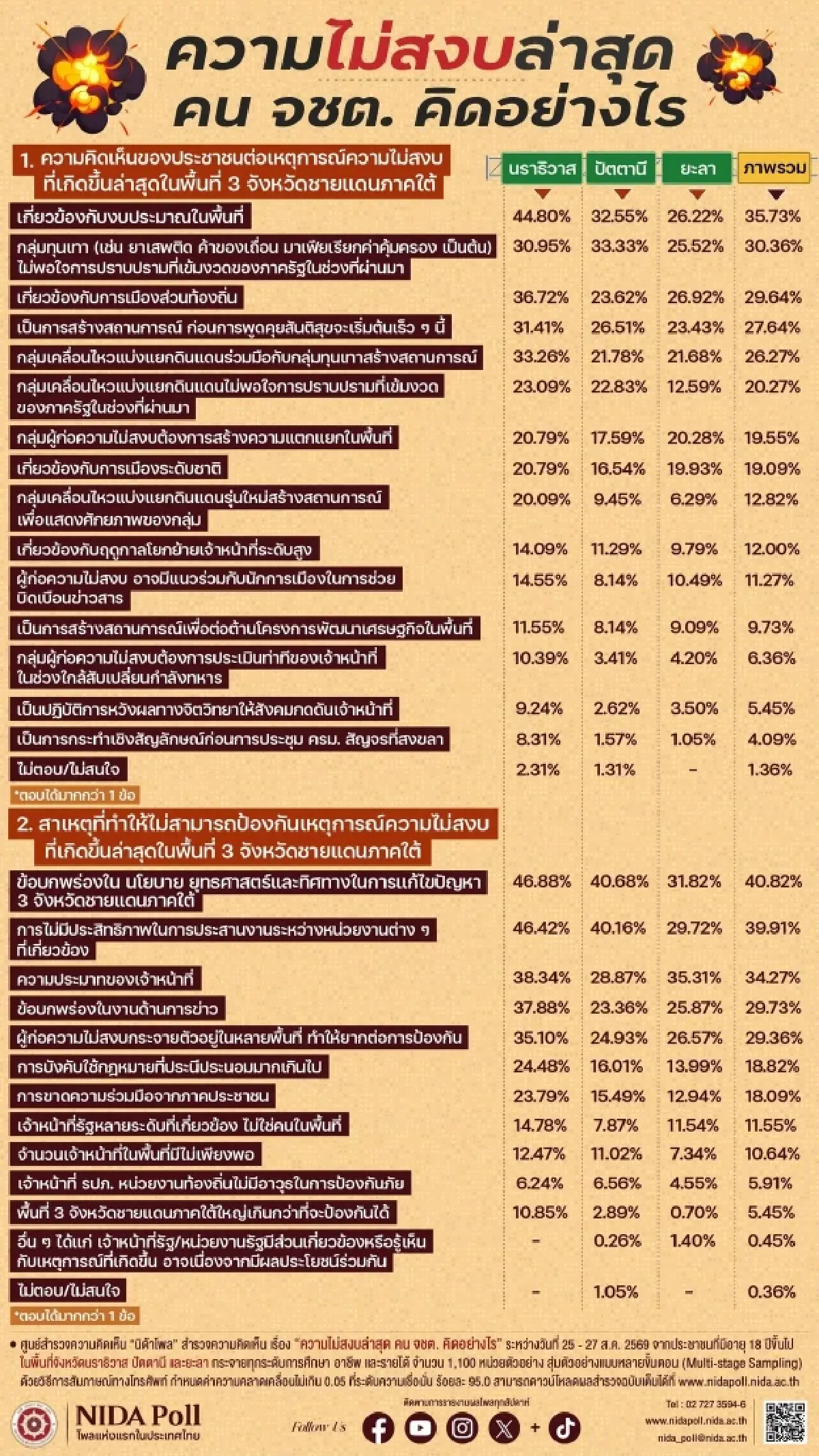 ‘นิด้าโพล’ เผย ‘ชายแดนใต้’ป่วน พัน งบฯ-ทุนเทา-การเมืองท้องถิ่น
