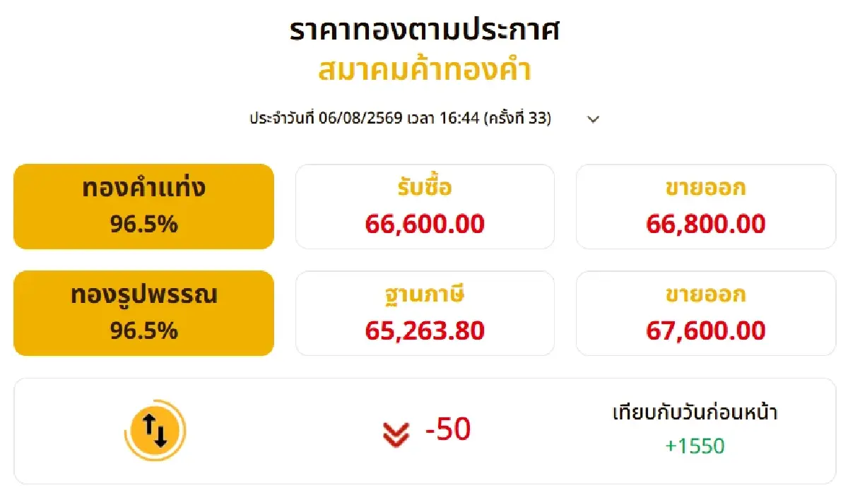 ราคาทองวันนี้ (6 ส.ค. 69) ปรับรวด 33 ครั้ง ปิดตลาดบวกแรง 1,550 บาท