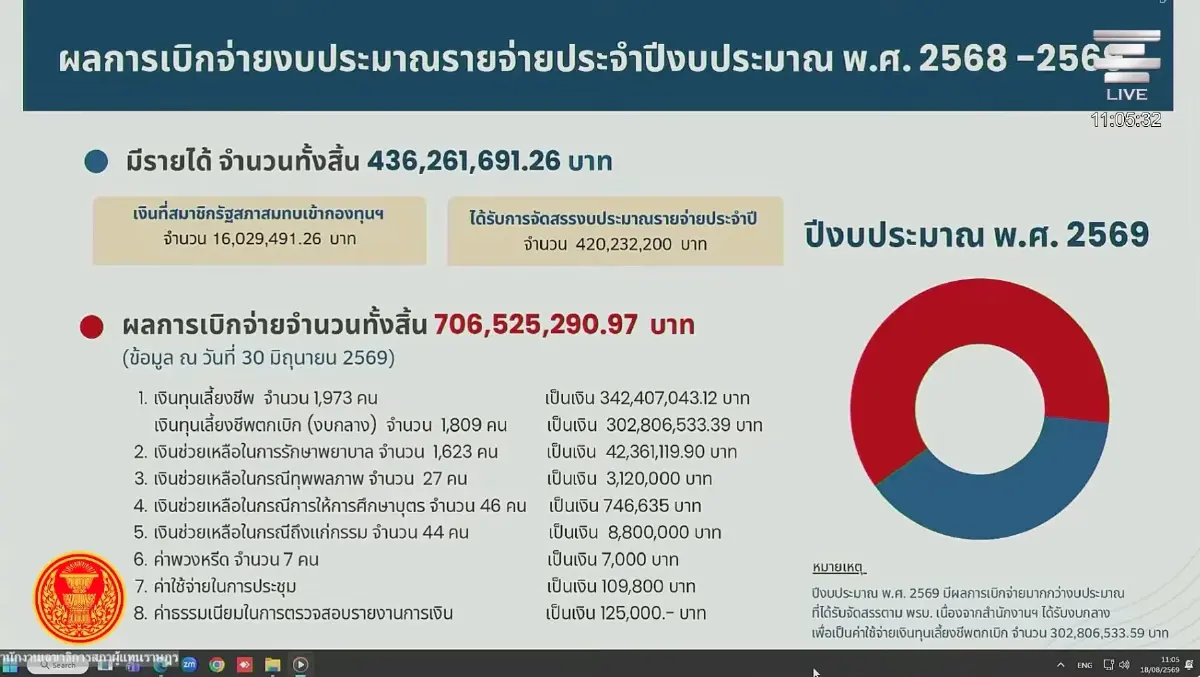เปิดไส้ ‘บำนาญ สส.-สว.’ 69 บวม 161.95% โปะงบกลาง 302 ล้านบาท