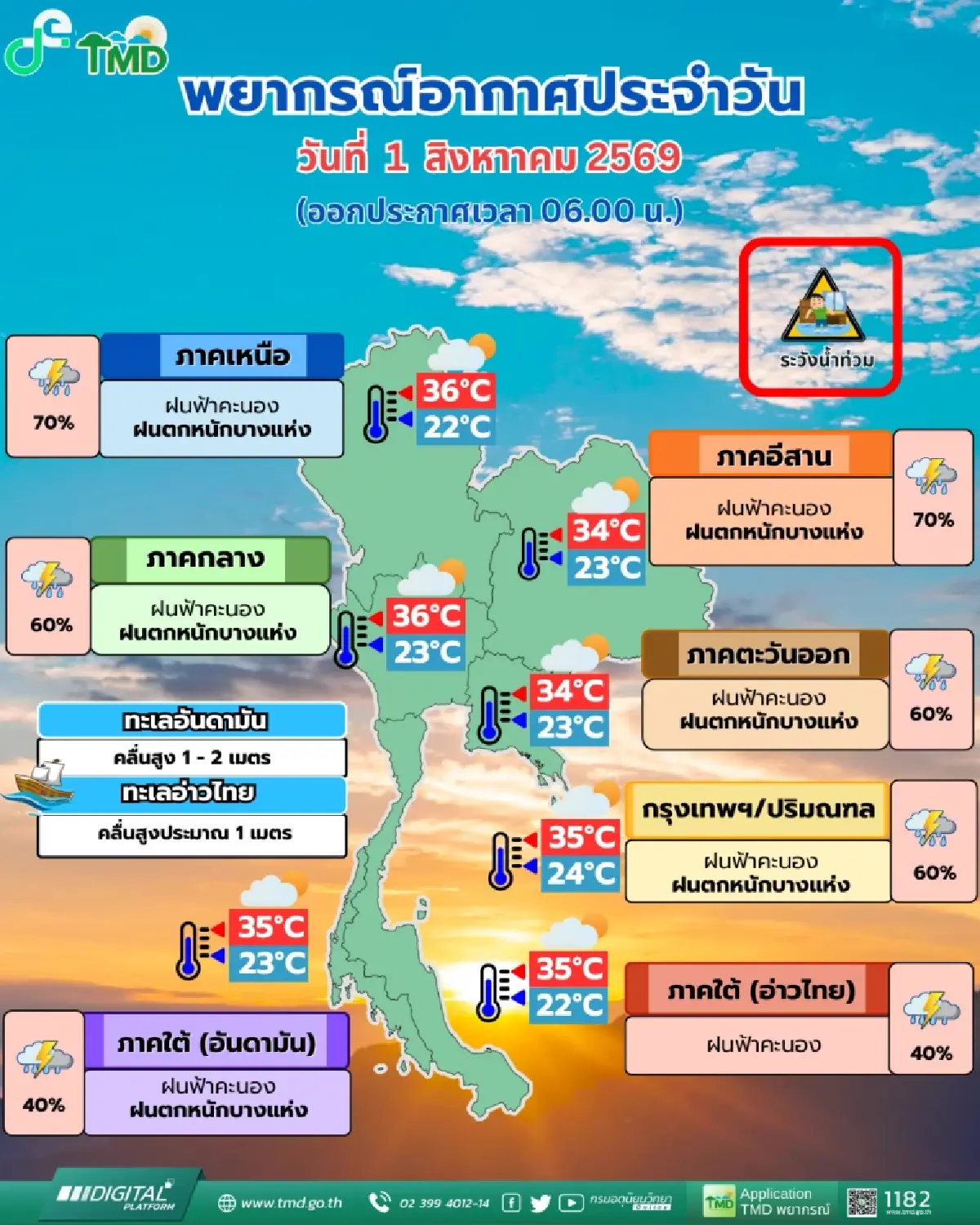 อุตุฯ เตือนวันนี้ 37 จังหวัด ไทยฝนตกหนัก ระวังน้ำท่วม น้ำป่าไหลแรง