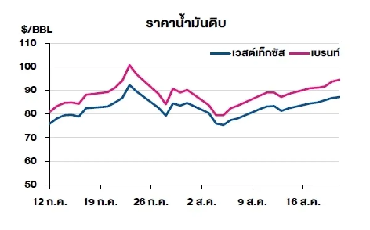 เวสต์เทกซัส 87.06 ดอลลาร์สหรัฐฯ /บาร์เรล เบรนท์ 94.39 ดอลลาร์สหรัฐฯ /บาร์เรล