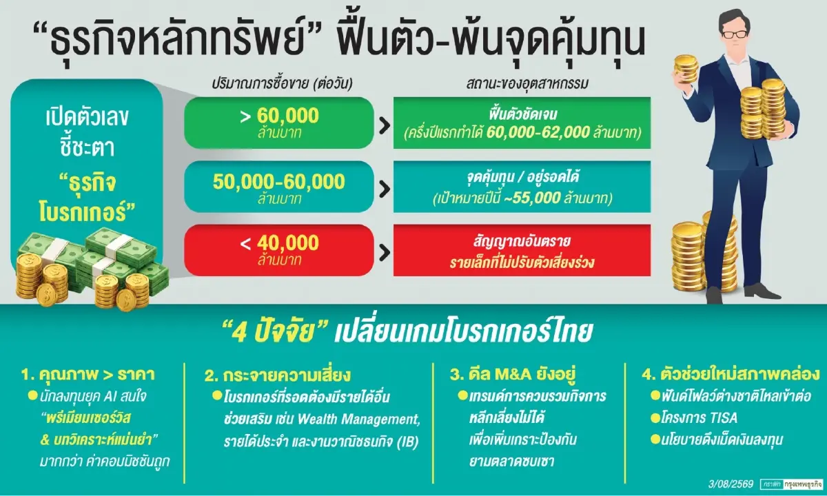 โบรกฯฟื้นรับ‘วอลุ่มเทรด’พุ่ง ‘หุ้นไทย’เด่นปลุกธุรกิจโบรกฟื้น