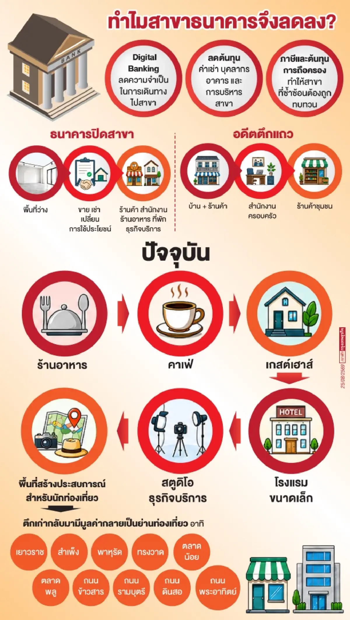 อวสานสาขาธนาคาร7ปี หายกว่า2.2พันแห่งถึงเวลาปลุกตึกแถวร้างพลิกโฉมย่านท่องเที่ยว