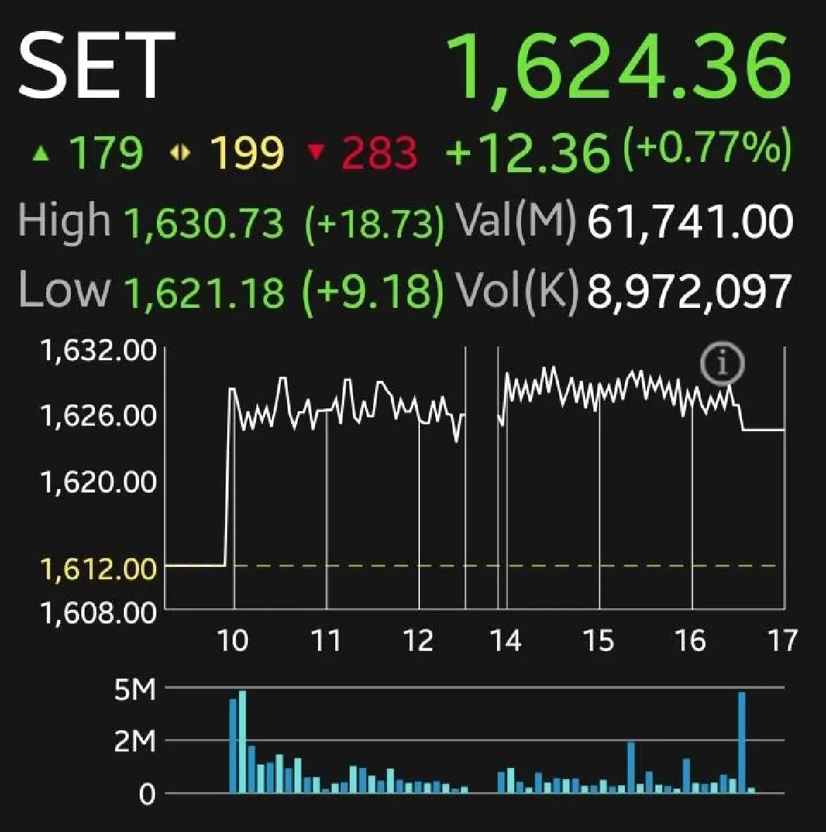 หุ้นไทยปิดตลาดบวก 12.36 จุด DELTA นำทัพ! จับตาเงินเฟ้อสหรัฐฯ ลุ้นดัชนีทะลุ 1,650 จุด