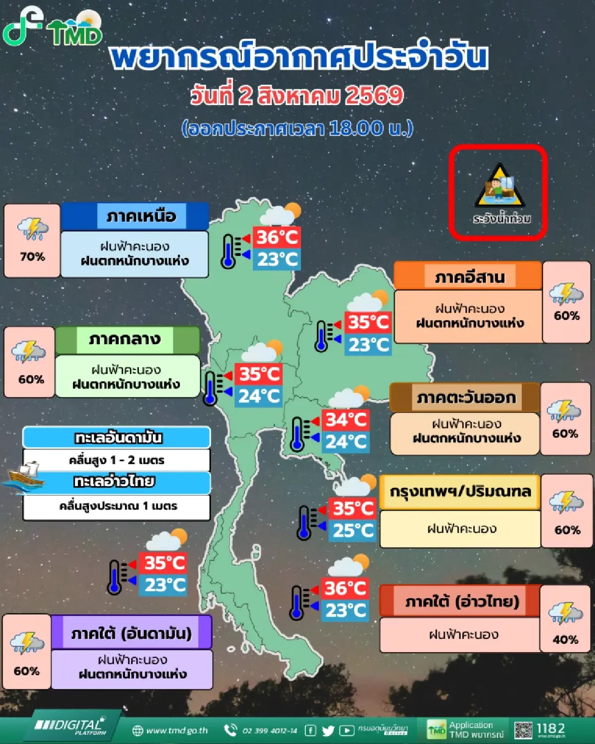 เช็กสภาพอากาศพรุ่งนี้ เตือน มรสุมแรง 37 จังหวัด ฝนตกหนัก-น้ำท่วม