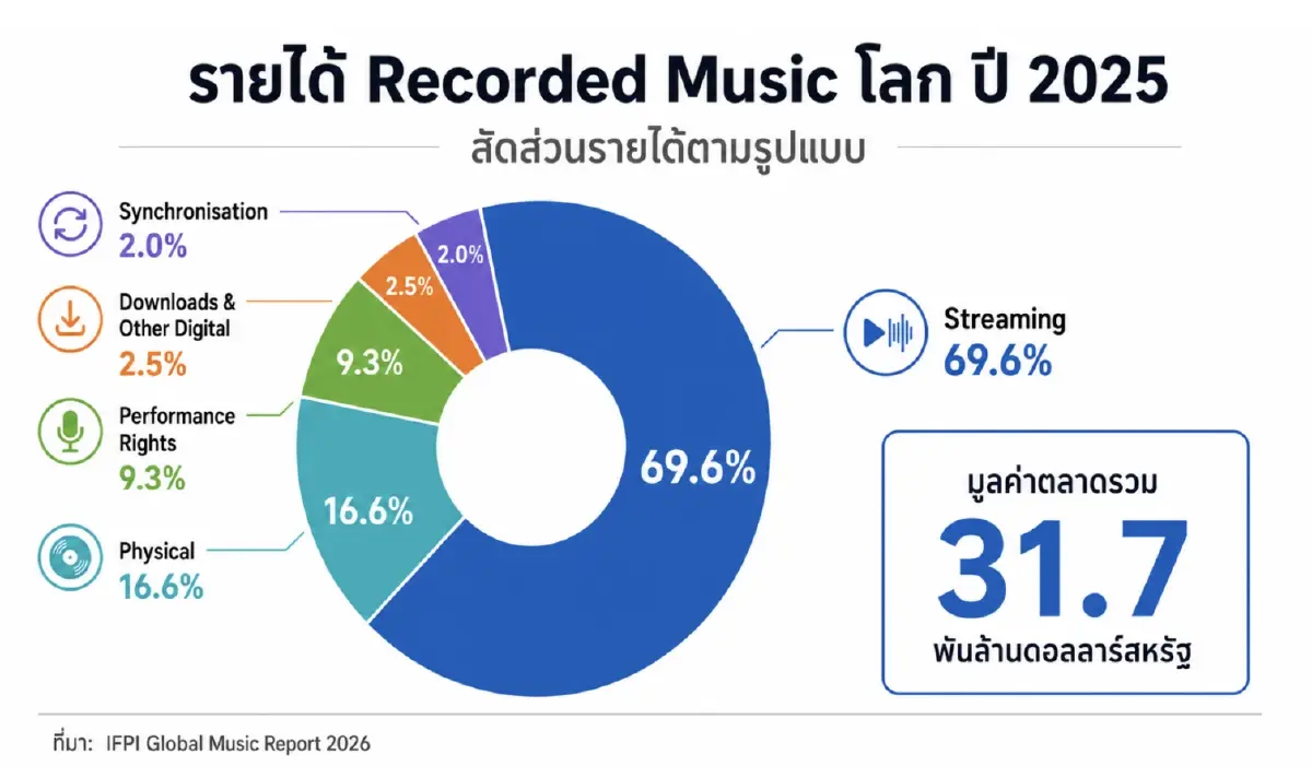 Southeast Asia +9.3% เพลงท้องถิ่นโตแรง ฐานแฟนคลับขยาย