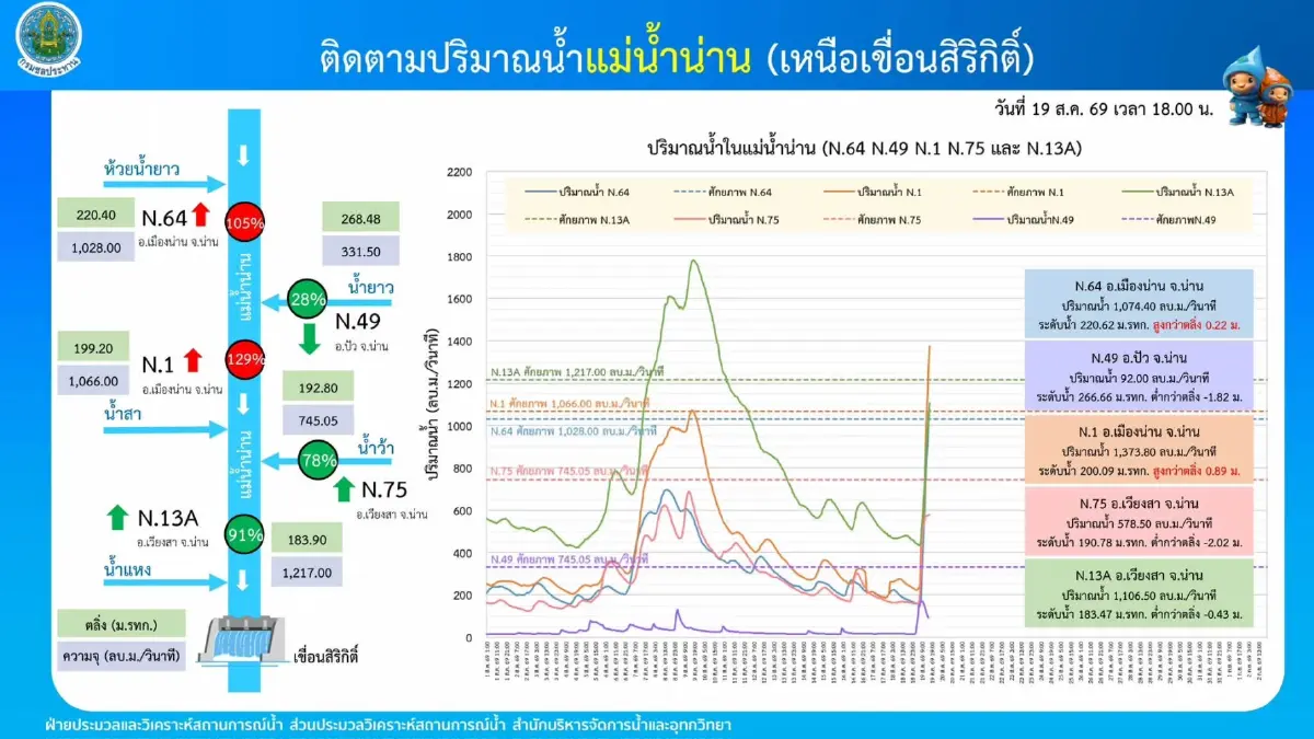 วิกฤตน้ำเหนือ! 'แม่น้ำน่าน-ยม' ส่อล้นตลิ่ง SWOC สั่งเฝ้าระวัง 24 ชม.