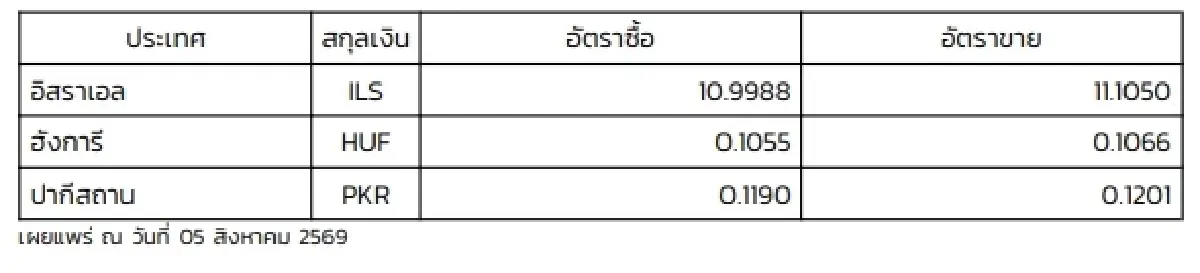 (ธปท.) อัตราแลกเปลี่ยนเงินตราต่างประเทศ ประจำวันที่ 5 สิงหาคม 2569