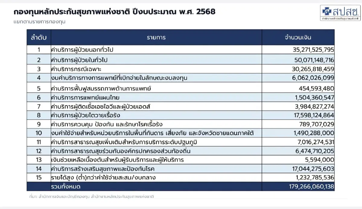 งบบัตรทอง 60,000 ล้านไปไหน? 'พัฒนา' รมว.สธ.เผยเริ่มเห็นจุดต้อง 'ขันน็อต'
