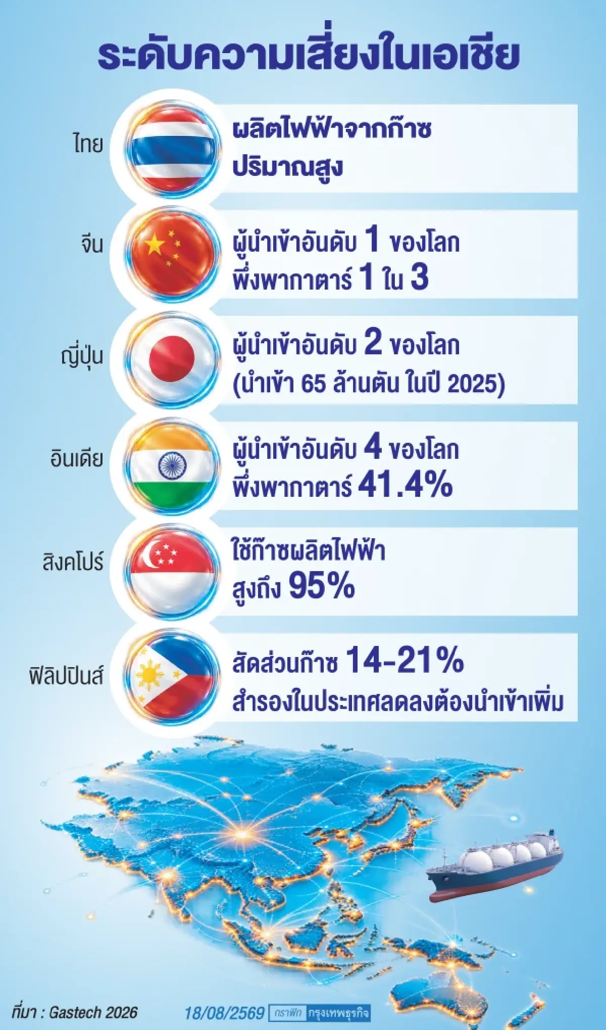 “ภาษีภูมิรัฐศาสตร์”แรงกดดันด้านพลังงาน       เปิด 5 จุดเปลี่ยนโครงสร้างตลาดก๊าซและLNGเอเชีย