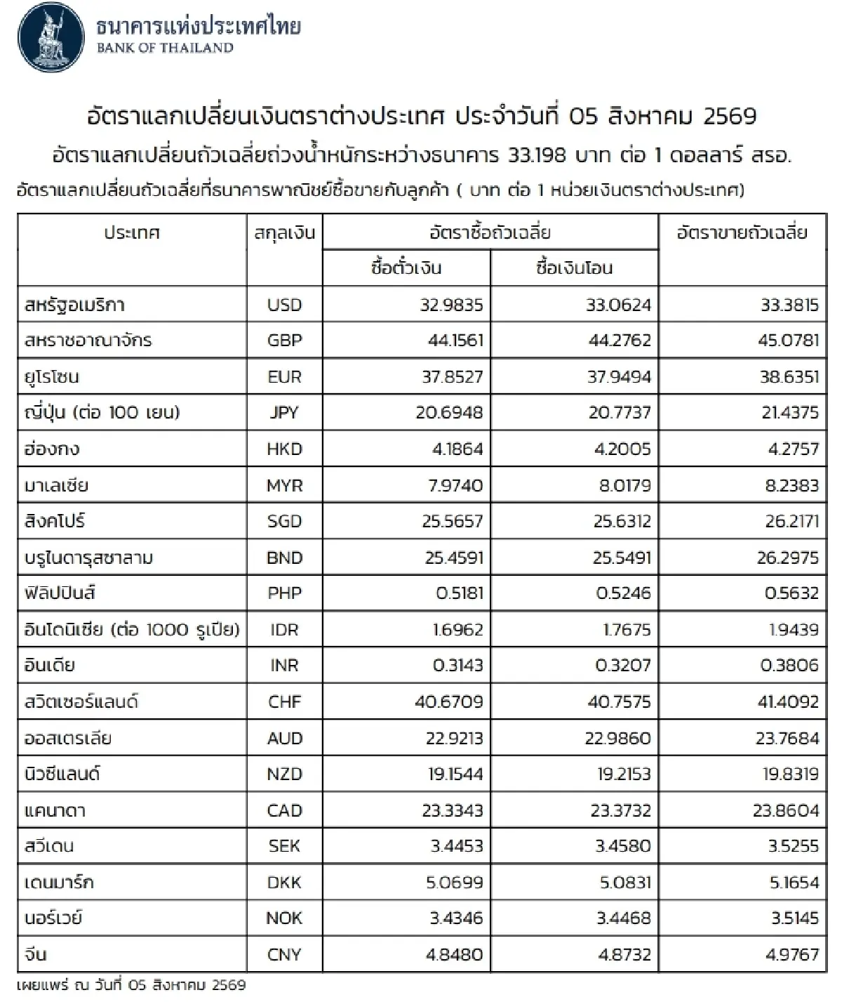 (ธปท.) อัตราแลกเปลี่ยนเงินตราต่างประเทศ ประจำวันที่ 5 สิงหาคม 2569