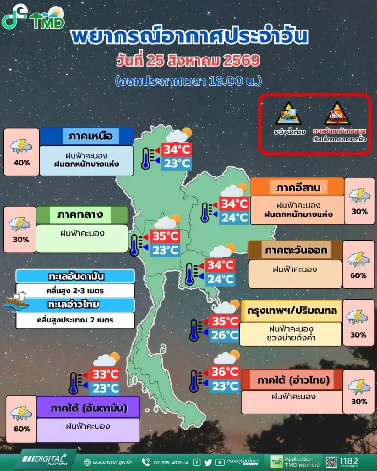 มรสุมแรง เตือน เหนือ-อีสาน-ใต้ ฝนตกหนัก ทะเลคลื่นสูง 3 ม. พายุนาร์รา ถล่มจีน 25-26 ส.ค.