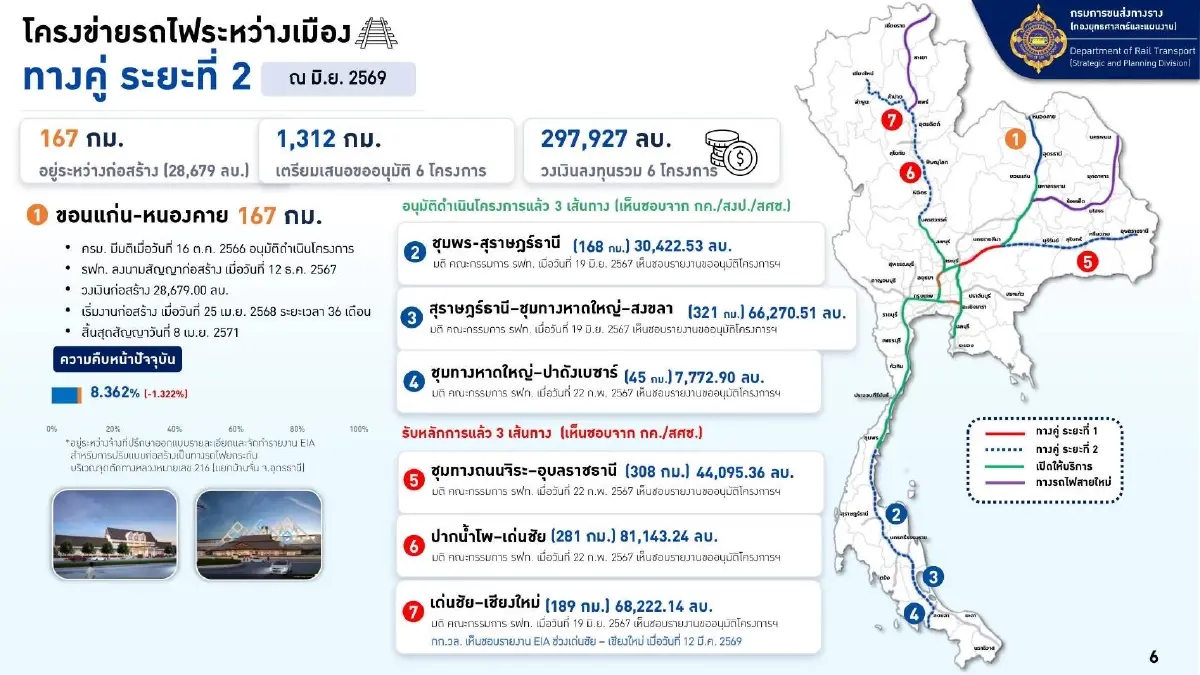 รถไฟทางคู่ ชุมทางถนนจิระ - อุบลฯ  จิ๊กซอว์บูมเศรษฐกิจ 'อีสานใต้'