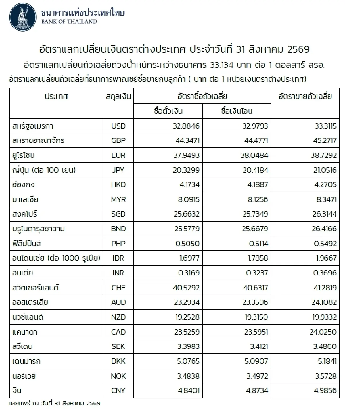 (ธปท.) อัตราแลกเปลี่ยนเงินตราต่างประเทศ ประจำวันที่ 31 สิงหาคม 2569