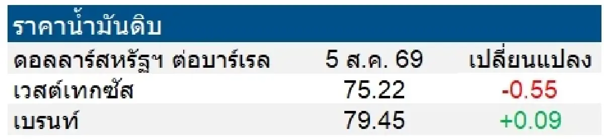 เวสต์เทกซัส 75.22 ดอลลาร์สหรัฐฯ /บาร์เรล เบรนท์ 79.45 ดอลลาร์สหรัฐฯ /บาร์เรล