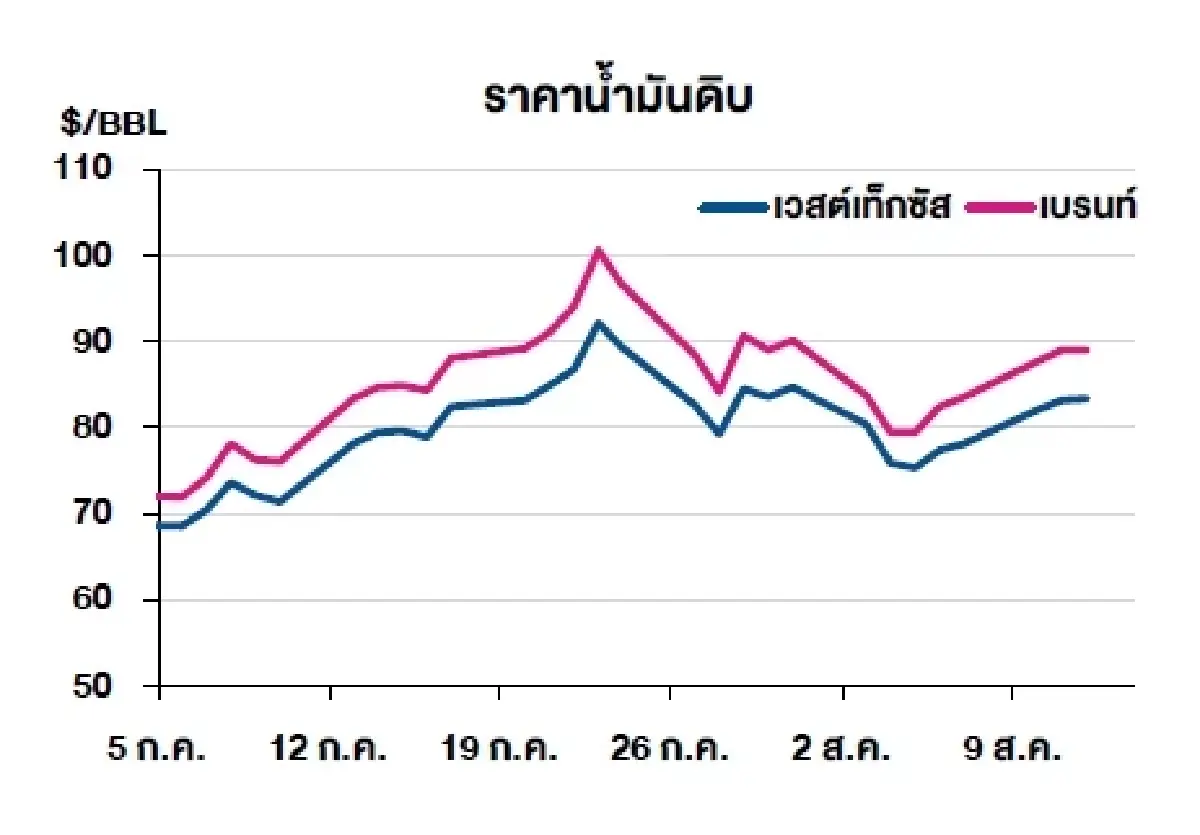 เวสต์เทกซัส 83.27 ดอลลาร์สหรัฐฯ /บาร์เรล เบรนท์ 88.98 ดอลลาร์สหรัฐฯ /บาร์เรล