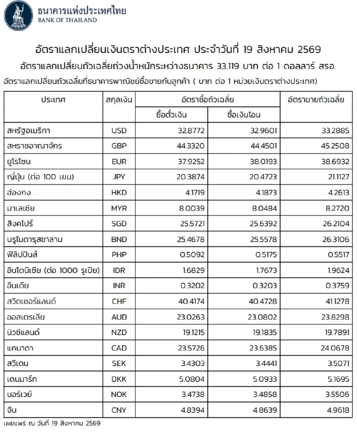 (ธปท.) อัตราแลกเปลี่ยนเงินตราต่างประเทศ ประจำวันที่ 19 สิงหาคม 2569