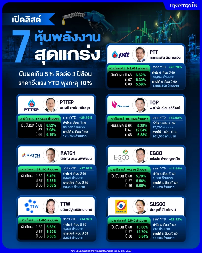 เปิดลิสต์ 7 หุ้นพลังงาน สุดแกร่ง ปันผลเกิน 5% ติดต่อ3 ปีซ้อน ราคาวิ่งแรง YTD พุ่งทะลุ 10%