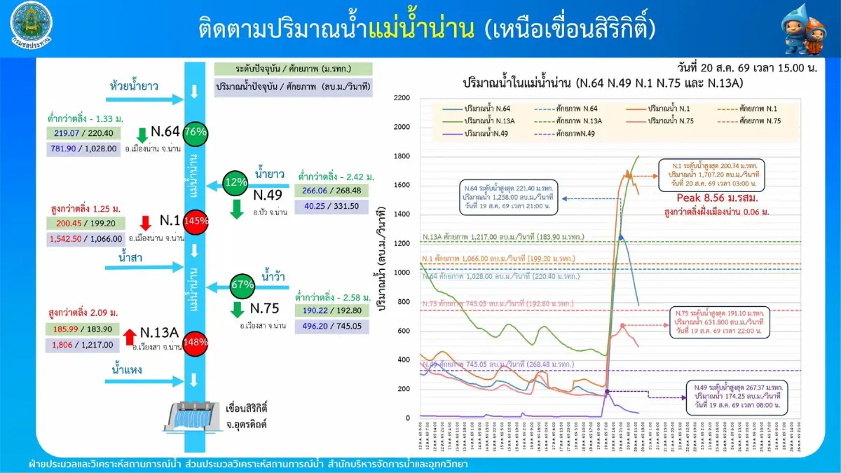 'แม่น้ำน่าน-ยม' วิกฤตหนัก เอ่อล้นตลิ่งแล้ว SWOC เฝ้าระวัง 24 ชม.