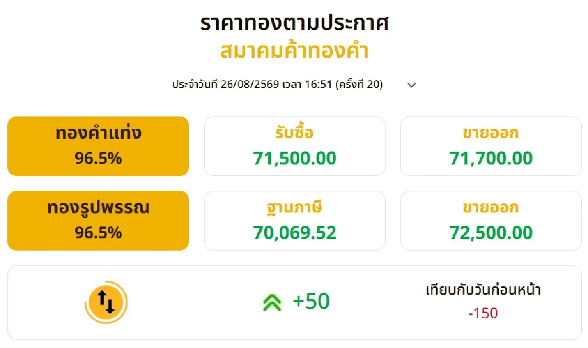 ราคาทองวันนี้ (26 ส.ค. 69) ขยับ 20 ครั้ง ทองแท่ง-รูปพรรณ เหลือเท่าไร