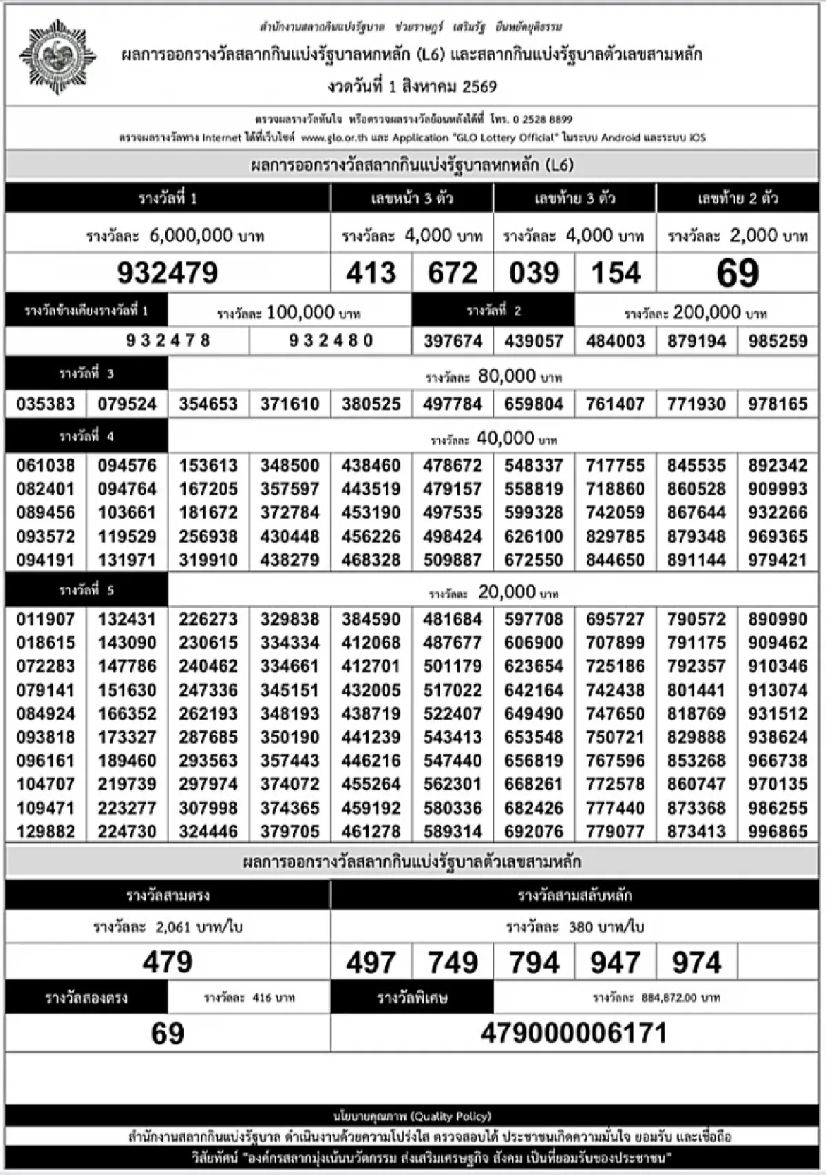 สลากดิจิทัล 1 ส.ค. 69 หวยเป๋าตัง แตก 186 ล้าน ดวงเฮง ถูกรางวัลที่ 1 คนเดียว 11 ใบ รับ 66 ล้าน